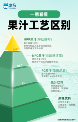 盒馬聯(lián)手維果清，HPP果蔬汁新品上市 聚焦新鮮水果，深化供應(yīng)鏈合作